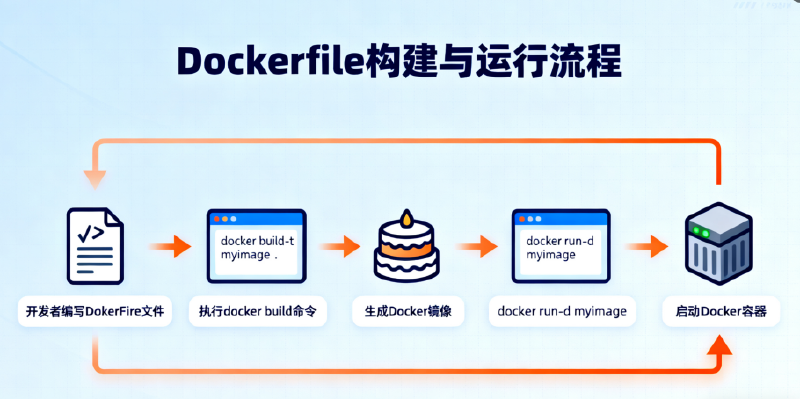 Featured image of post 全面掌握 Dockerfile：从基础到生产级优化指南