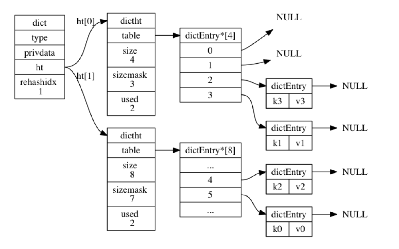 Featured image of post 初识redis(数据结构分析)