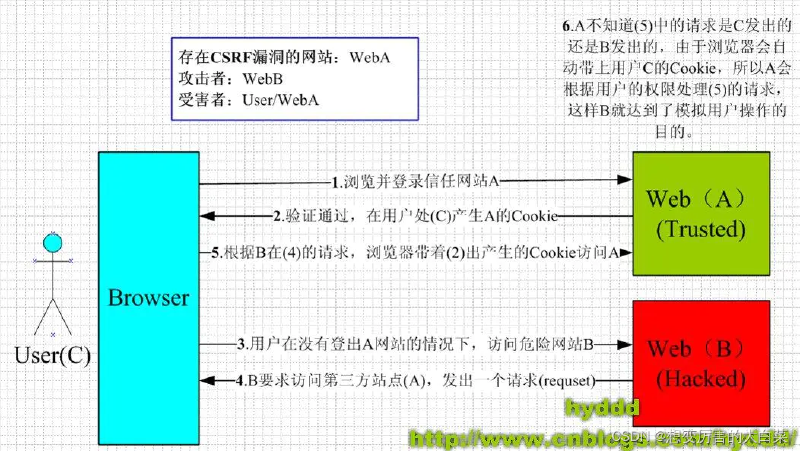 Featured image of post 后端的安全和加密