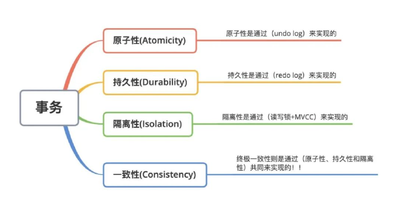 Featured image of post 数据库之事务机制原理