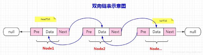 Featured image of post 数据结构-双向链表&&循环双向链表 c++实现