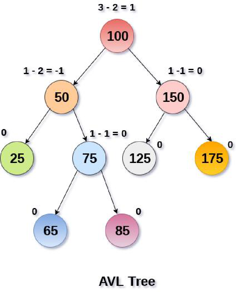 Featured image of post 数据结构-AVL tree c++实现