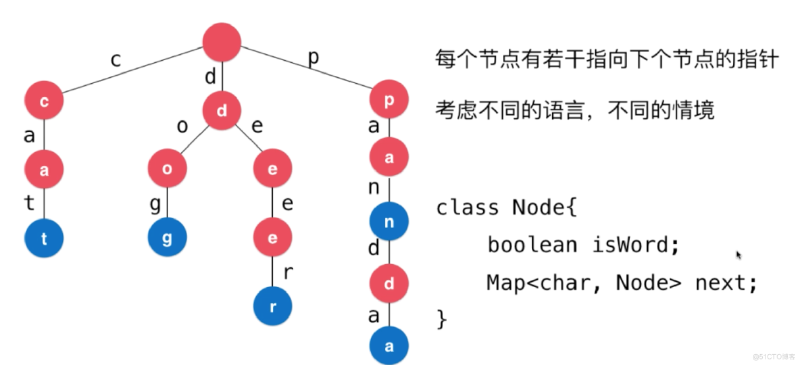 Featured image of post 数据结构-Trie tree go实现