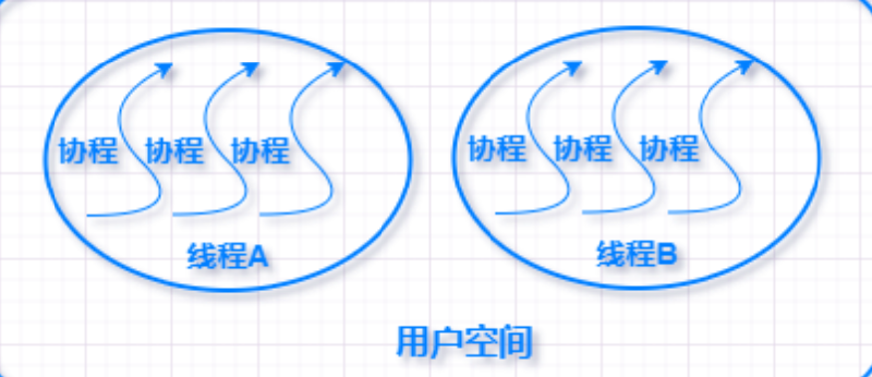 Featured image of post 进程、线程、协程
