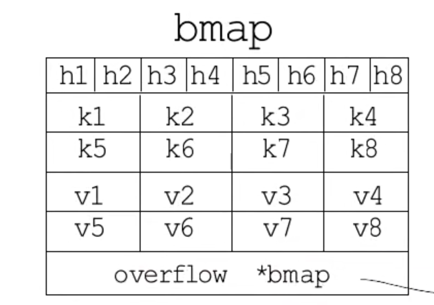 go 基础之map