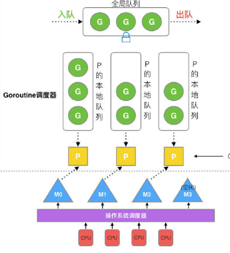 Featured image of post go goroutine与gmp模型的深入理解