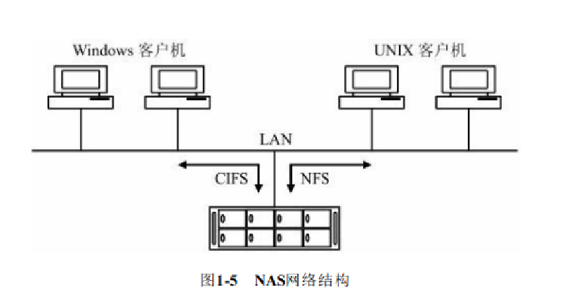 Featured image of post Linux存储技术学习笔记