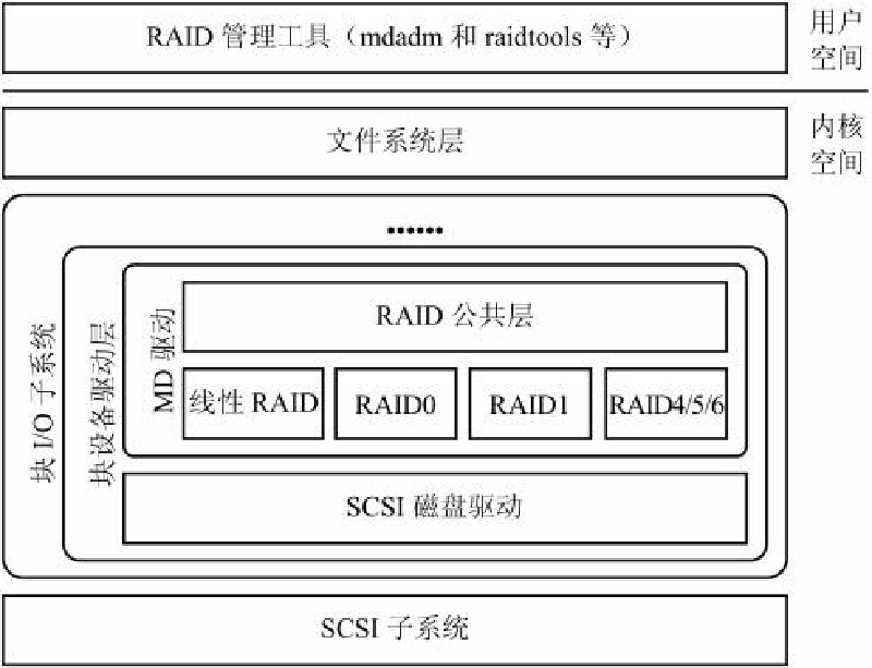 Featured image of post Linux-Multi-Disk (MD)模块