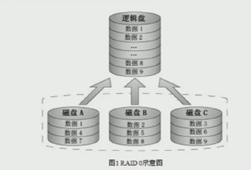 Featured image of post Linux-raid学习