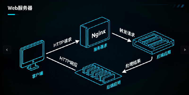 Featured image of post Nginx 核心应用场景全解析：从静态服务到负载均衡的实战指南